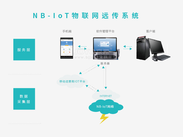 NB-Iot物聯網管理系統